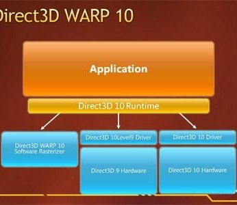 Zasada działania Direct 3D WARP10