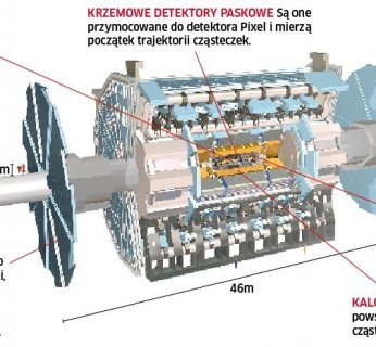 Budowa akceleratora cząstek