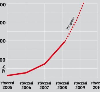 Ilość danych przesyłanych w Internecie