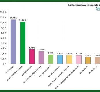 Lista wirusów listopada 2008 r.