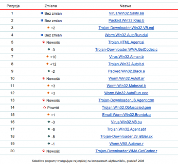 Szkodliwe programy występujące najczęściej na komputerach użytkowników, grudzień 2008
