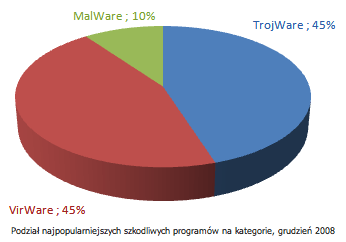 Podział najpopularniejszych szkodliwych programów