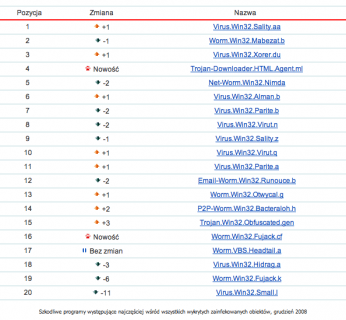 Szkodliwe programy występujące najczęściej wśród wszystkich wykrytych zainfekowanych obiektów, grudzień 2008