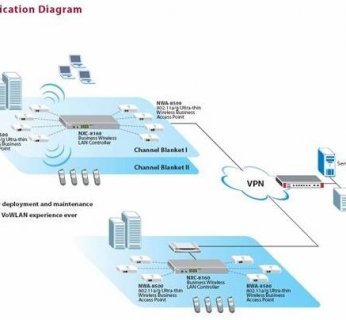 Architektura Channel Blanket