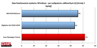 Czas uruchamiania Windows na płycie Asusa nie jest najlepszy. Konkurencja jest szybsza nawet o 10 sekund.