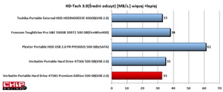 Średni transfer podczas odczytu to 33 MB/s. To niemal dwa razy wolniej od dysku z interfejsem eSATA.