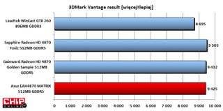Wynik w 3DMark Vantege również niczym nie zaskakuje – wydajność Asusa jest na wysokim poziomie.