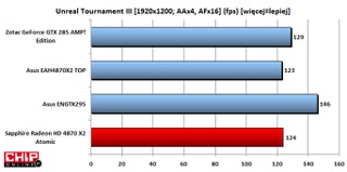Unreal Tournament III preferuje karty Nvidii. 4870 X2 z dwoma GPU jest wolniejszy od GTX 285 z jednym GPU.