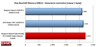 Bench32 to autorski benchmark CHIP-a. Wykazuje on delikatną przewagę nowych modułów Kingstona nad pozostałymi.