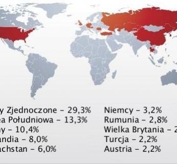 Procentowy udział krajów w hostingu fałszywych adresów URL