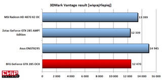 3DMark Vantage potwierdza, że podkręcony BFG to ścisła czołówka kart z jednym GPU.