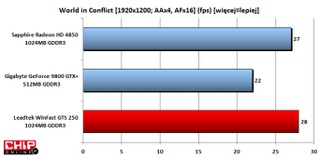 World in Conflict także wykazuje dużą przewagę GTS 250 nad 9800 GTX+ i minimalną nad kartą z procesorem ATI.