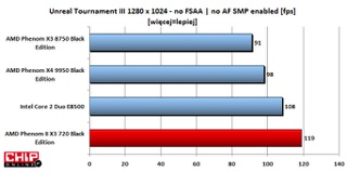 W grach nowy Phenom nie daje szans konkurencji. Wyprzedził zarówno 4-rdzeniowego AMD, jak i 2-rdzeniowego Intela.