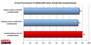 Unreal Tournament III przypieczętował zwycięstwo układu GeForce GTS 250.
