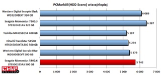 To najlepszy wynik w PCMark05 spośród urządzeń o tej prędkości obrotowej.