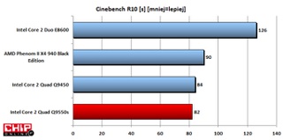 Niższy współczynnik TDP nie ma żadnego znaczenia, Q9550s pokonuje rywali także w Cinebench.