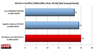World in Conflict to kolejna gra, która potwierdza przewagę procesora ATI Radeon HD 4830 nad Nvidią.