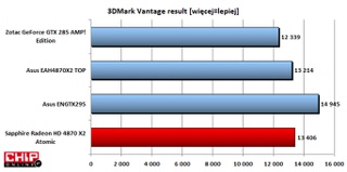 3DMark Vantage wykazuje przewagę Sapphire'a nad Asusem. Do wydajności GTX 295 jest jednak daleko.