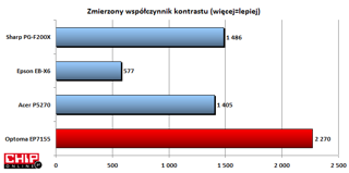 Zmierzony przez nas poziom konstrastu jest dużo wyższy, niż u konkurentów i nie odbiega od deklaracji producenta.