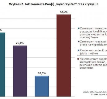 Już prawie 60% pracujących internautów widzi objawy kryzysu gospodarczego u swojego pracodawcy