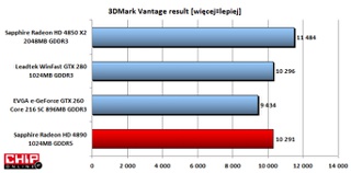 3DMark Vantage daje obiecujące wyniki. Karta pokonała droższego GeForce'a GTX 280.