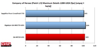 Company of Heroes to gra bardziej zależna od karty graficznej, niż innych komponentów.