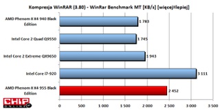 W WinRAR również nie jest źle, choć Core i7 nie pozostawia szans nikomu.