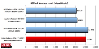 Według 3DMark Vantage, GTX 275 jest znacznie wydajniejszy od nowego Radeona HD 4890.