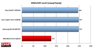 Wynik w 3DMark05 nie jest powalający. Konkurenci są niemal dwukrotnie wydajniejsi.