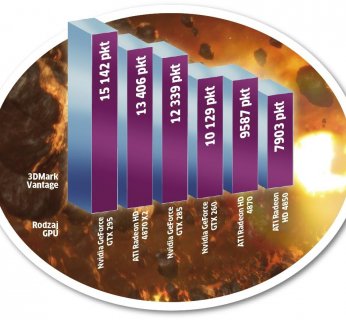 3DMark Vantage to zaawansowany benchmark wykorzystujący najnowsze biblioteki DirectX 10 i działający tylko pod kontrolą systemu Windows Vista.
