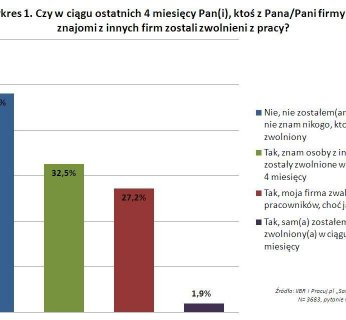 Już prawie 60% pracujących internautów widzi objawy kryzysu gospodarczego u swojego pracodawcy