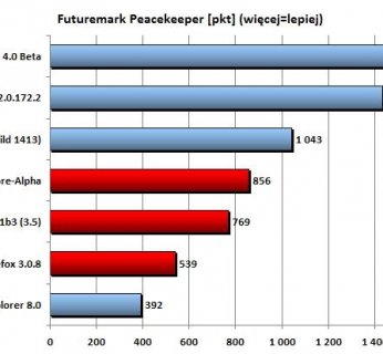 Test wydajności wykonywania kodu JavaScript wykonany w aplikacji Futuremark Peacekeeper.