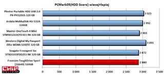 Aplikacja PCMark05 twierdzi, że dysk pod względem wydajności jest raczej przeciętniakiem.
