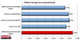Także PCMark Vantage wykazał, że nowy Phenom jest najszybszy z całej stawki.