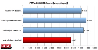 PCMark05 twierdzi, że dyski w tym netbooku wcale nie są tak wydajne.