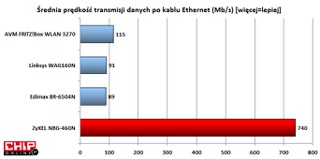 W tym przedziale cenowym ciężko o ruter z portami 1000 Mb/s. Zyxel jest bezkonkurencyjny.
