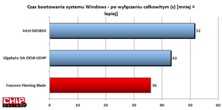 System Windows uruchamia się najszybciej właśnie z użyciem płyty Flaming Blade.