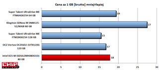 Za 1 GB dysku HDD (magnetycznego) płacimy około 1 zł. W przypadku SSD są to zupełnie inne pieniądze.