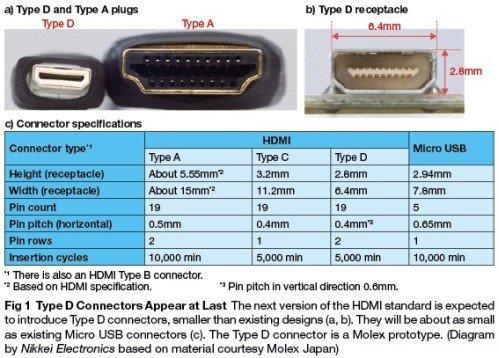 Type D, czyli złącze HDMI dla urządzeń przenośnych