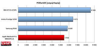 Również w PCMark05 nie jest dobrze, konkurencyjne konstrukcje są znacznie wydajniejsze.