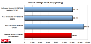 W teście 3DMark Vantage karta GeForce GTX 285 zostaje nieco z tyłu za konkurentami.