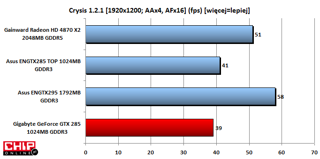 Karta jest wolniejsza od podkręconej wersji Asusa, i znacznie słabsza od Radeona HD 4870 X2.