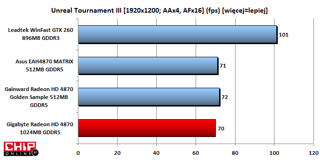 W aplikacji Unreal Tournament III wyniki są przewidywalne. Gigabyte minimalnie za Asusem i Gainwardem.