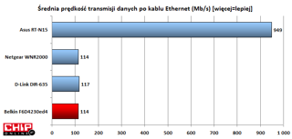 Interfejs przewodowy o szybkości 100 Mb/s nie należy do zbyt wydajnych. Brakuje obsługi 1 Gb/s.