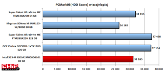 Aplikacja PCMark twierdzi, że Intel nie wyróżnia się zbyt wysoką wydajnością.