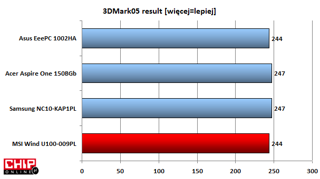 W 3DMark05 wyniki wszystkich netbooków są niemal identyczne.