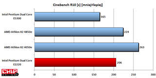 W Cinebench, czyli teście renderowania grafiki 3D nowy Pentium Dual Core wypada dosyć przeciętnie.