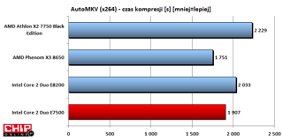 W multimediach równieź jest nieźle. Kompresja kodekiem x264 odbyła się szybciej tylko na 3-rdzeniowym AMD.