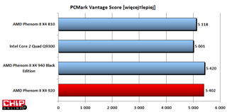 Również PCMark Vantage wykazuje, że Phenom II X4 920 jest całkiem udanym procesorem.