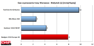 Trasa Warszawa - Białystok została wyznaczona w 8 sekund. Na tle konkurentów to słaby wynik.